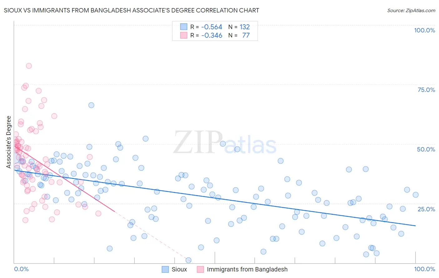Sioux vs Immigrants from Bangladesh Associate's Degree