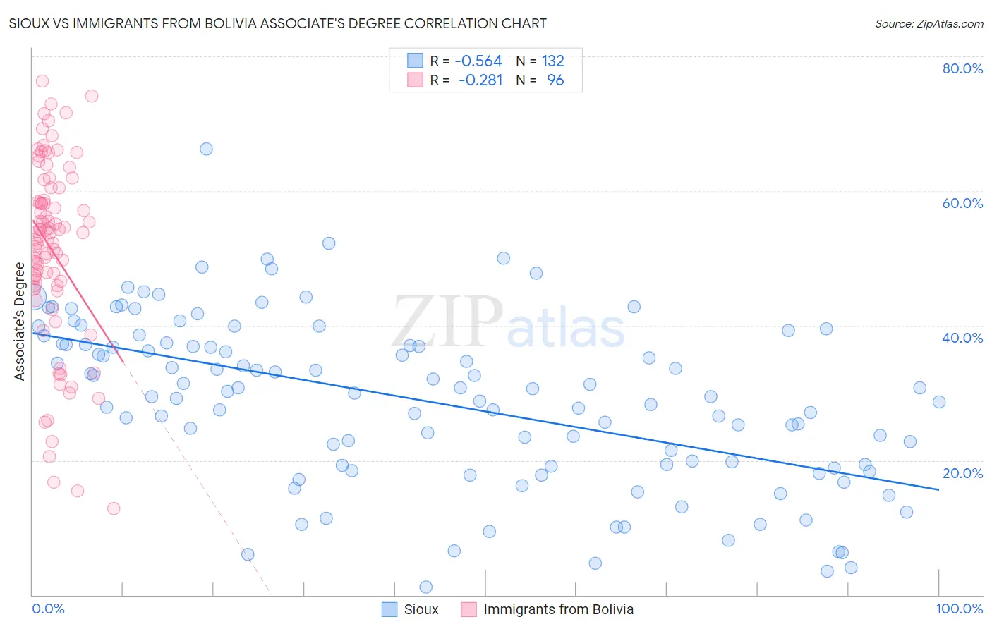 Sioux vs Immigrants from Bolivia Associate's Degree