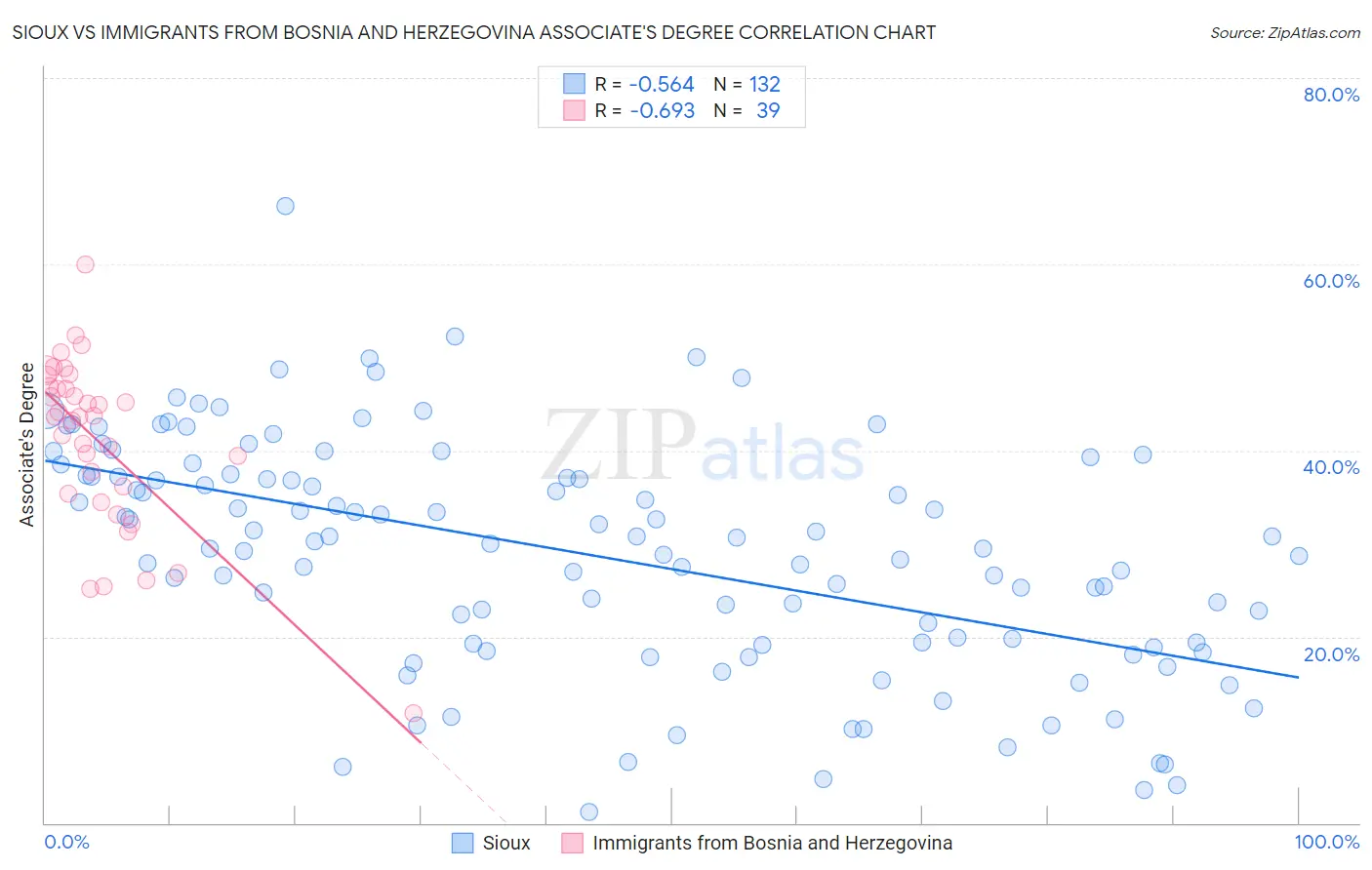 Sioux vs Immigrants from Bosnia and Herzegovina Associate's Degree