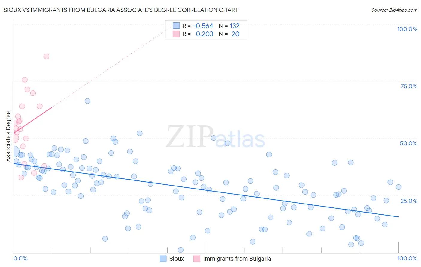 Sioux vs Immigrants from Bulgaria Associate's Degree
