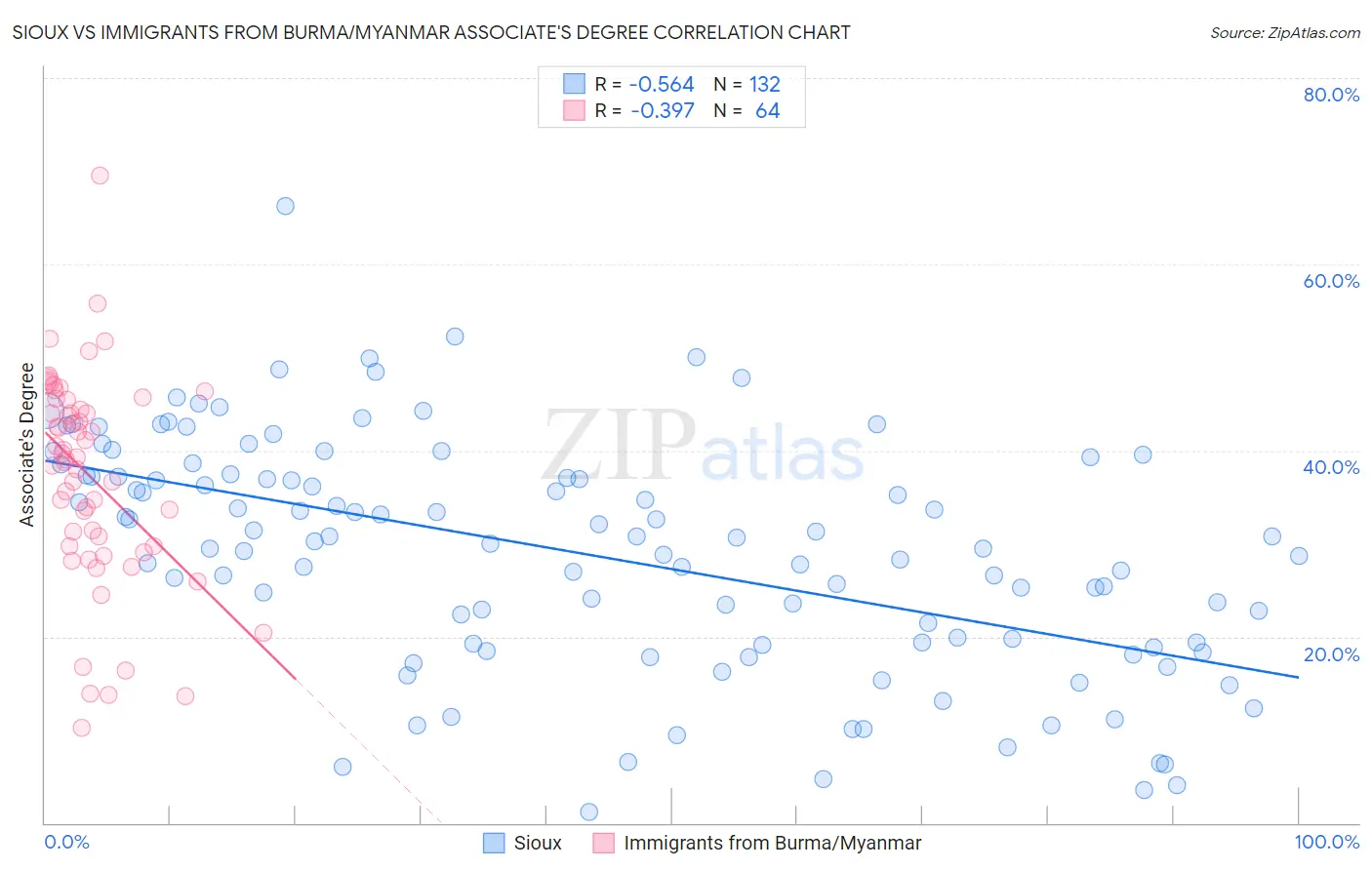 Sioux vs Immigrants from Burma/Myanmar Associate's Degree