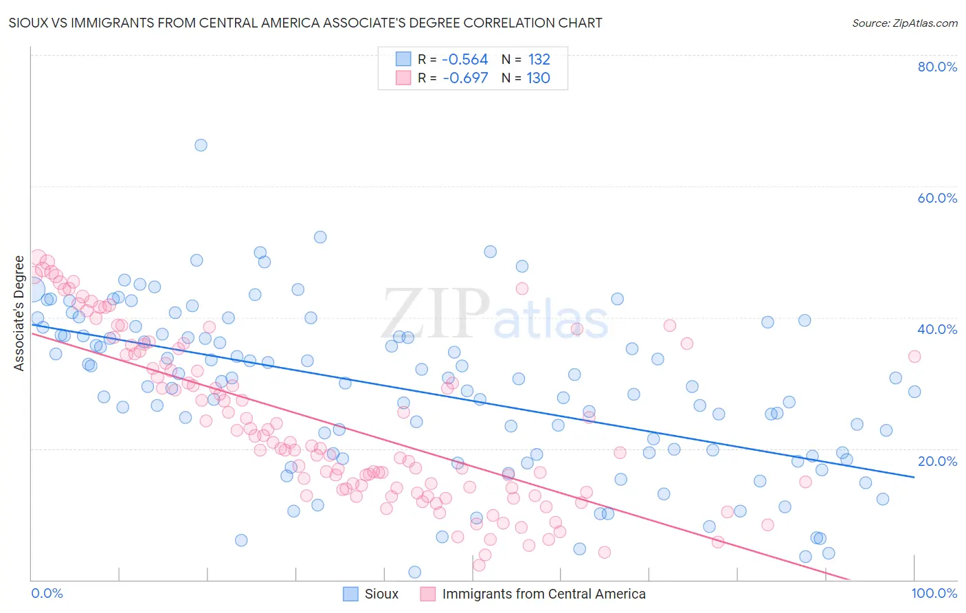 Sioux vs Immigrants from Central America Associate's Degree