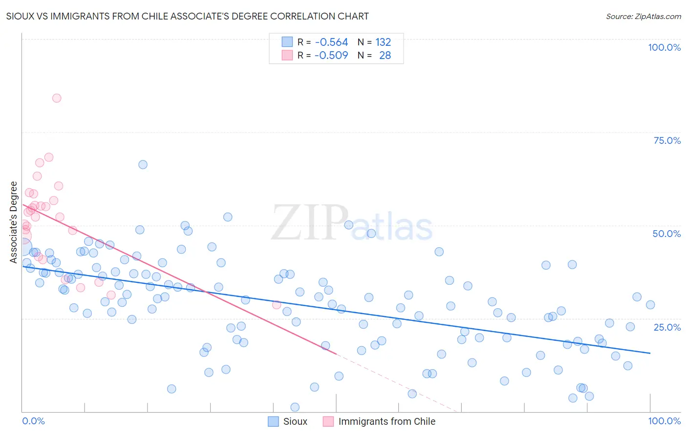 Sioux vs Immigrants from Chile Associate's Degree