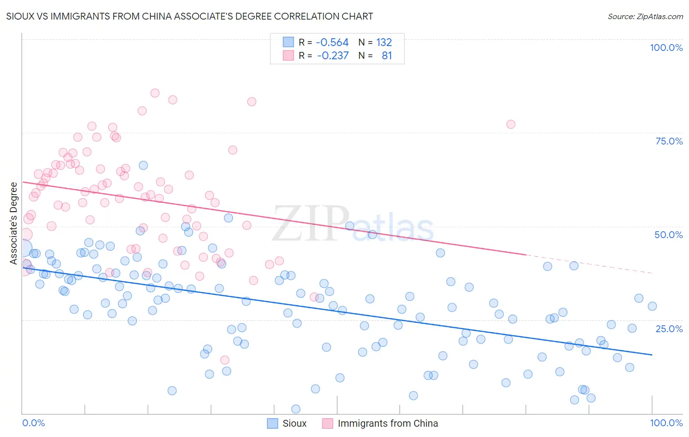 Sioux vs Immigrants from China Associate's Degree