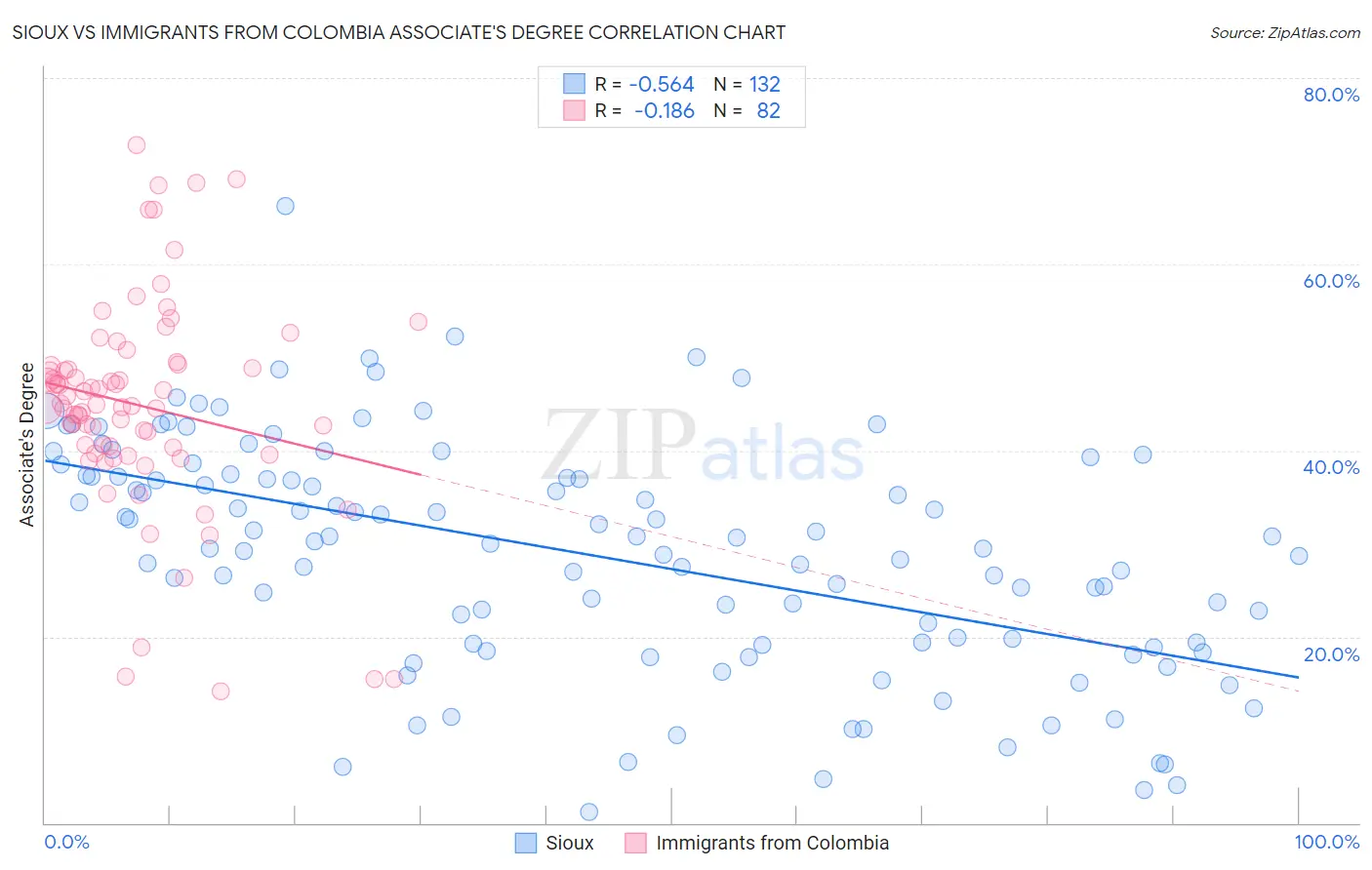Sioux vs Immigrants from Colombia Associate's Degree