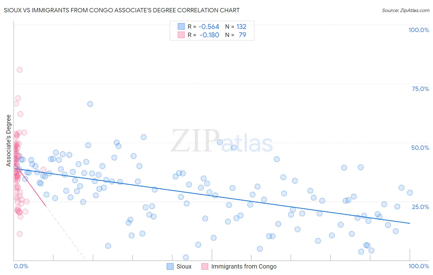 Sioux vs Immigrants from Congo Associate's Degree