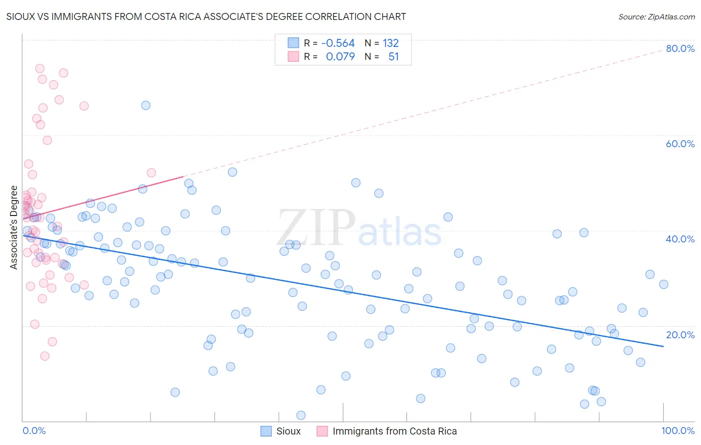 Sioux vs Immigrants from Costa Rica Associate's Degree