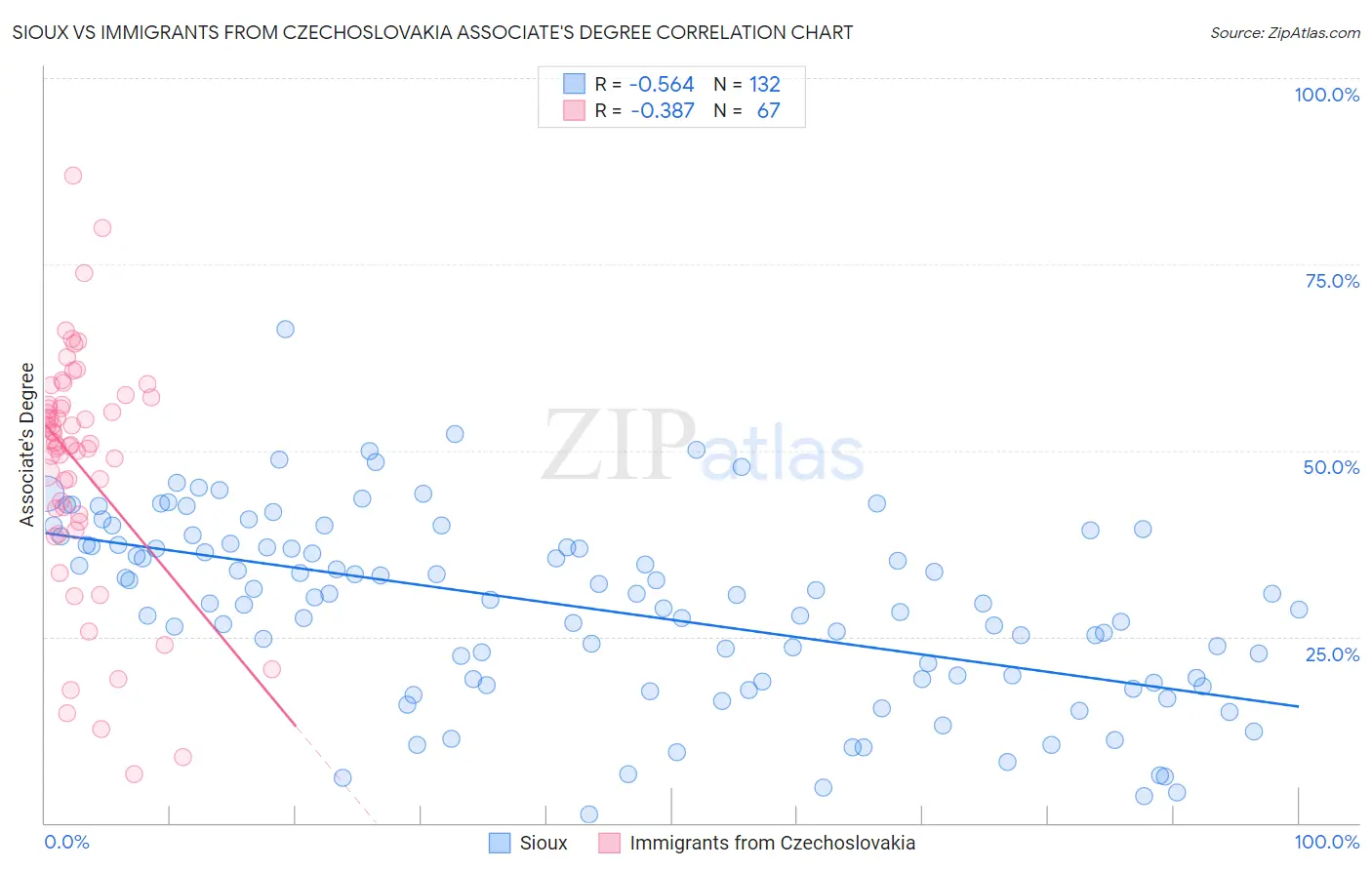 Sioux vs Immigrants from Czechoslovakia Associate's Degree