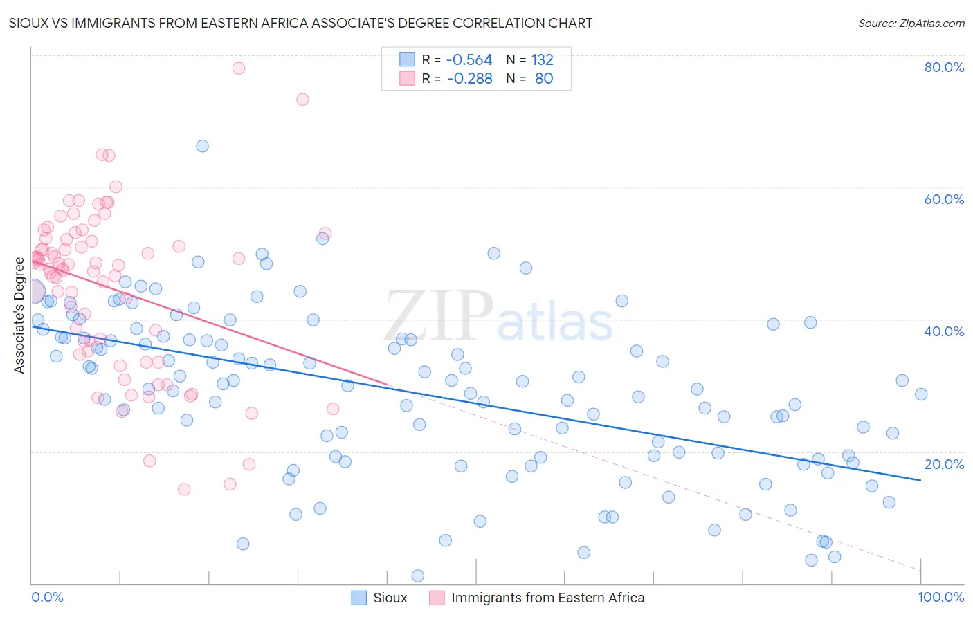 Sioux vs Immigrants from Eastern Africa Associate's Degree