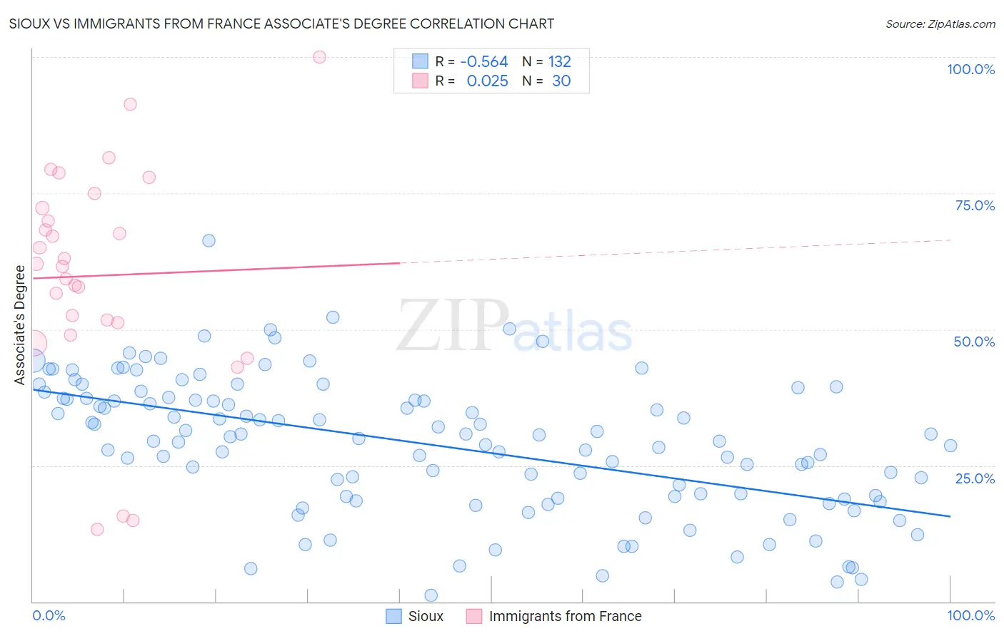 Sioux vs Immigrants from France Associate's Degree