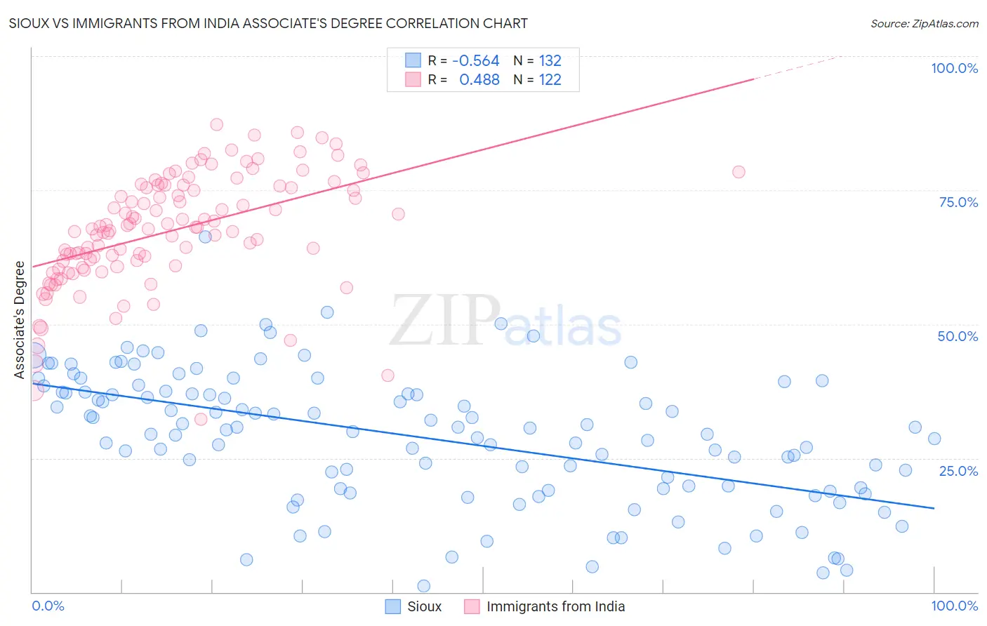 Sioux vs Immigrants from India Associate's Degree