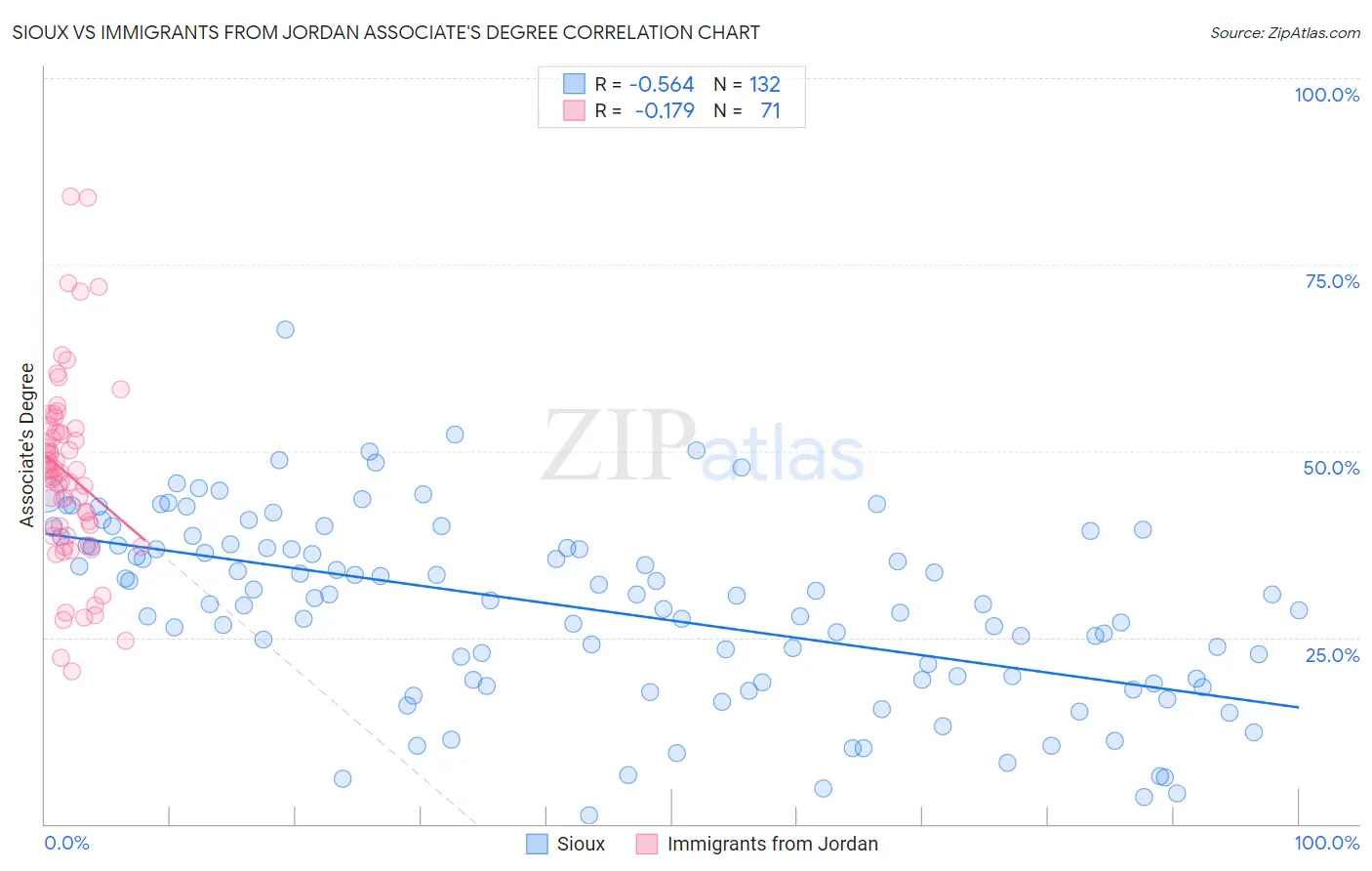 Sioux vs Immigrants from Jordan Associate's Degree