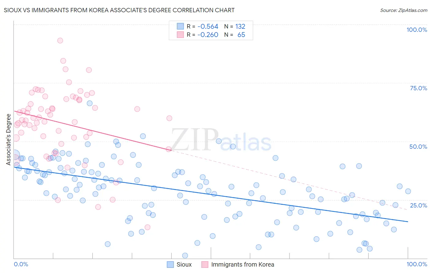 Sioux vs Immigrants from Korea Associate's Degree