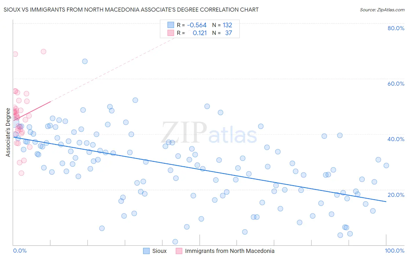 Sioux vs Immigrants from North Macedonia Associate's Degree