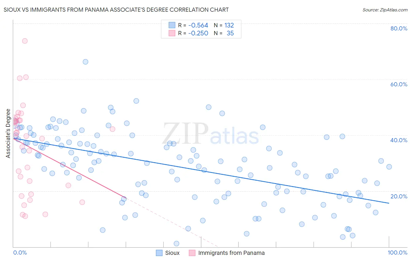 Sioux vs Immigrants from Panama Associate's Degree