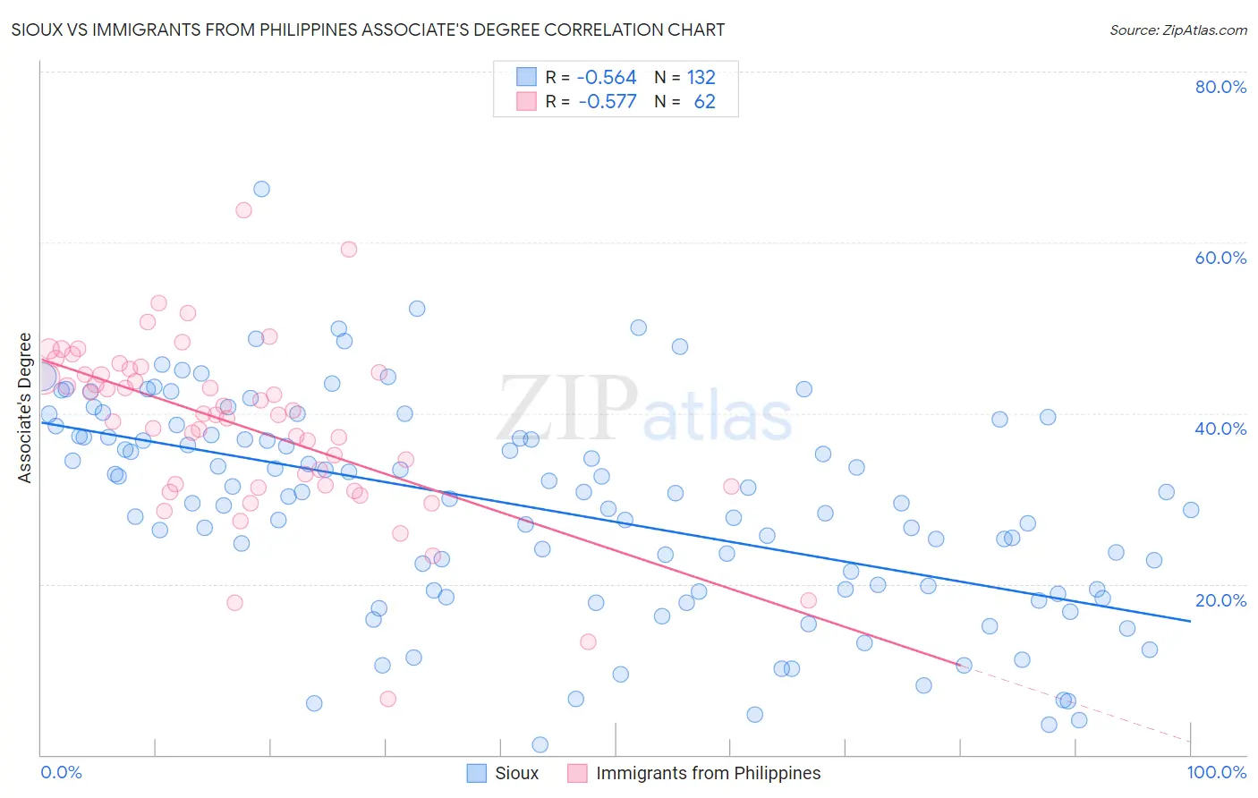 Sioux vs Immigrants from Philippines Associate's Degree