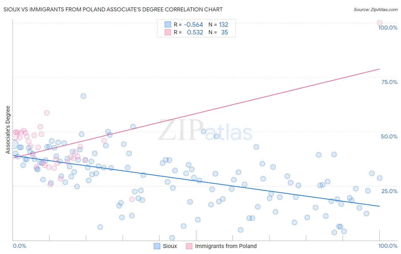 Sioux vs Immigrants from Poland Associate's Degree