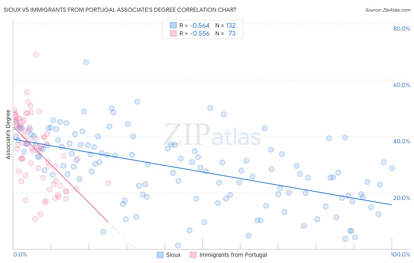 Sioux vs Immigrants from Portugal Associate's Degree