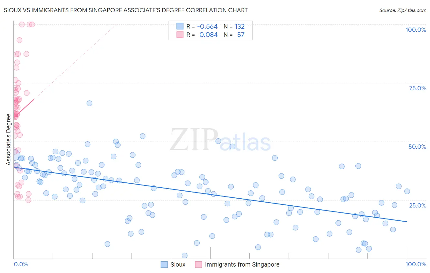 Sioux vs Immigrants from Singapore Associate's Degree