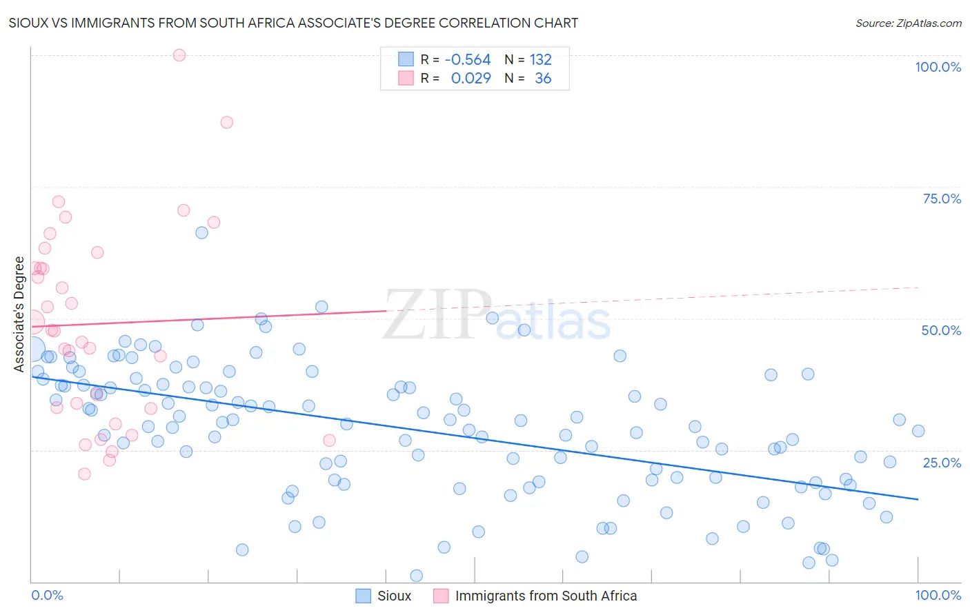 Sioux vs Immigrants from South Africa Associate's Degree