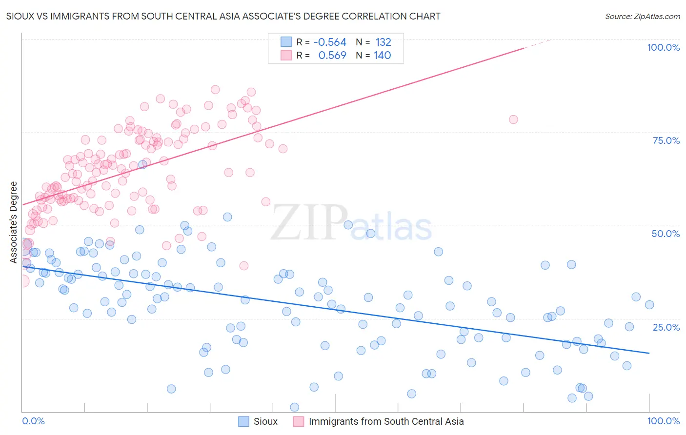 Sioux vs Immigrants from South Central Asia Associate's Degree