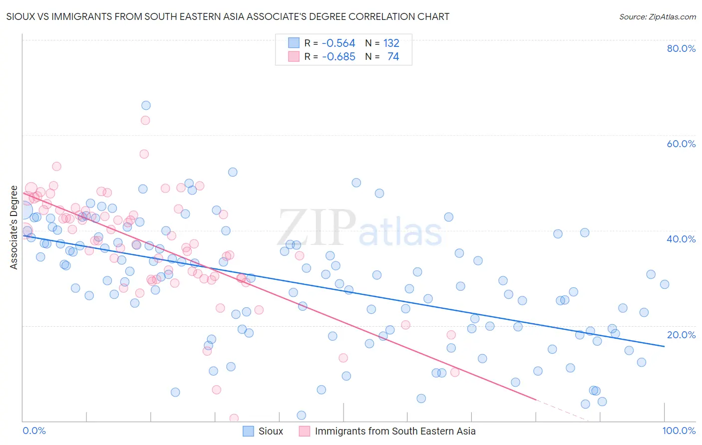 Sioux vs Immigrants from South Eastern Asia Associate's Degree