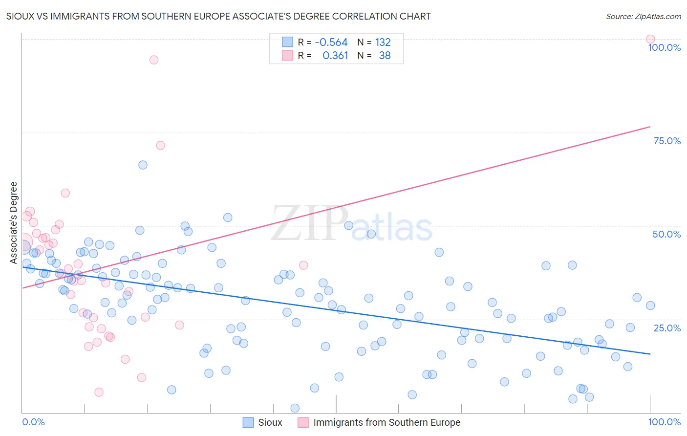 Sioux vs Immigrants from Southern Europe Associate's Degree