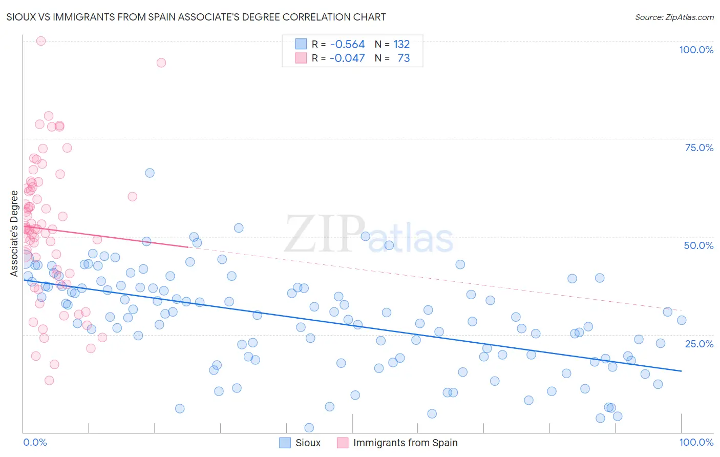 Sioux vs Immigrants from Spain Associate's Degree