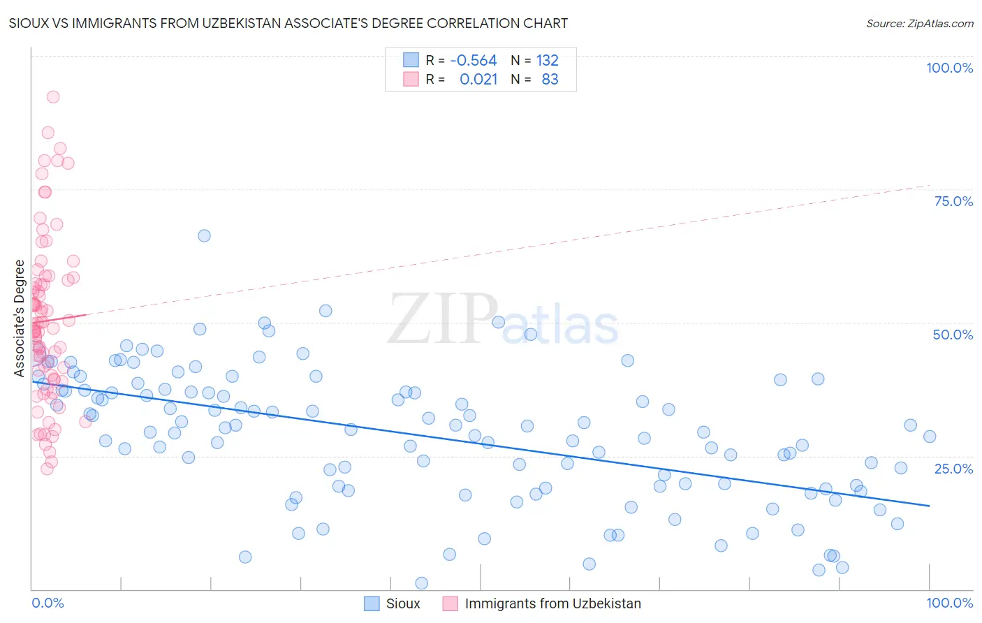 Sioux vs Immigrants from Uzbekistan Associate's Degree