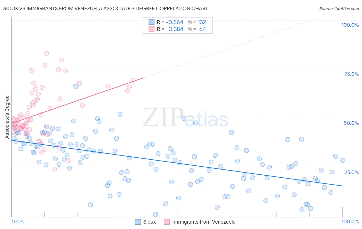 Sioux vs Immigrants from Venezuela Associate's Degree