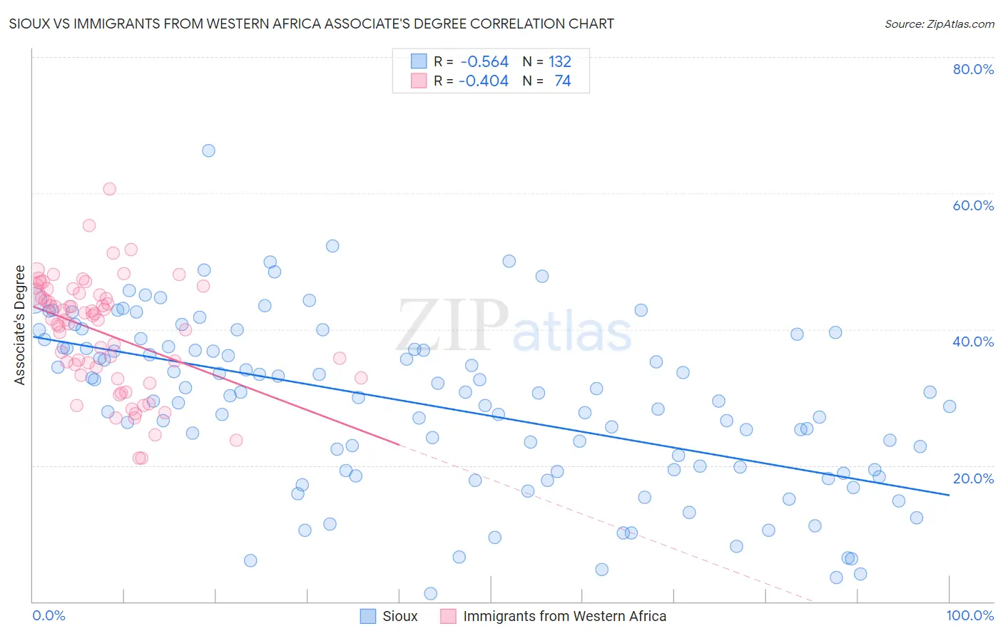 Sioux vs Immigrants from Western Africa Associate's Degree