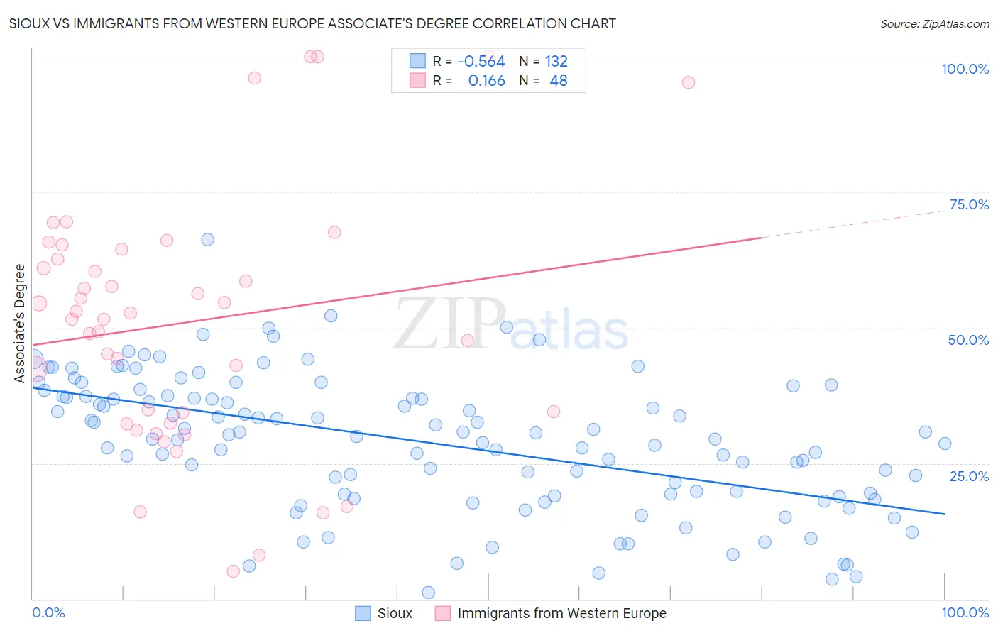 Sioux vs Immigrants from Western Europe Associate's Degree