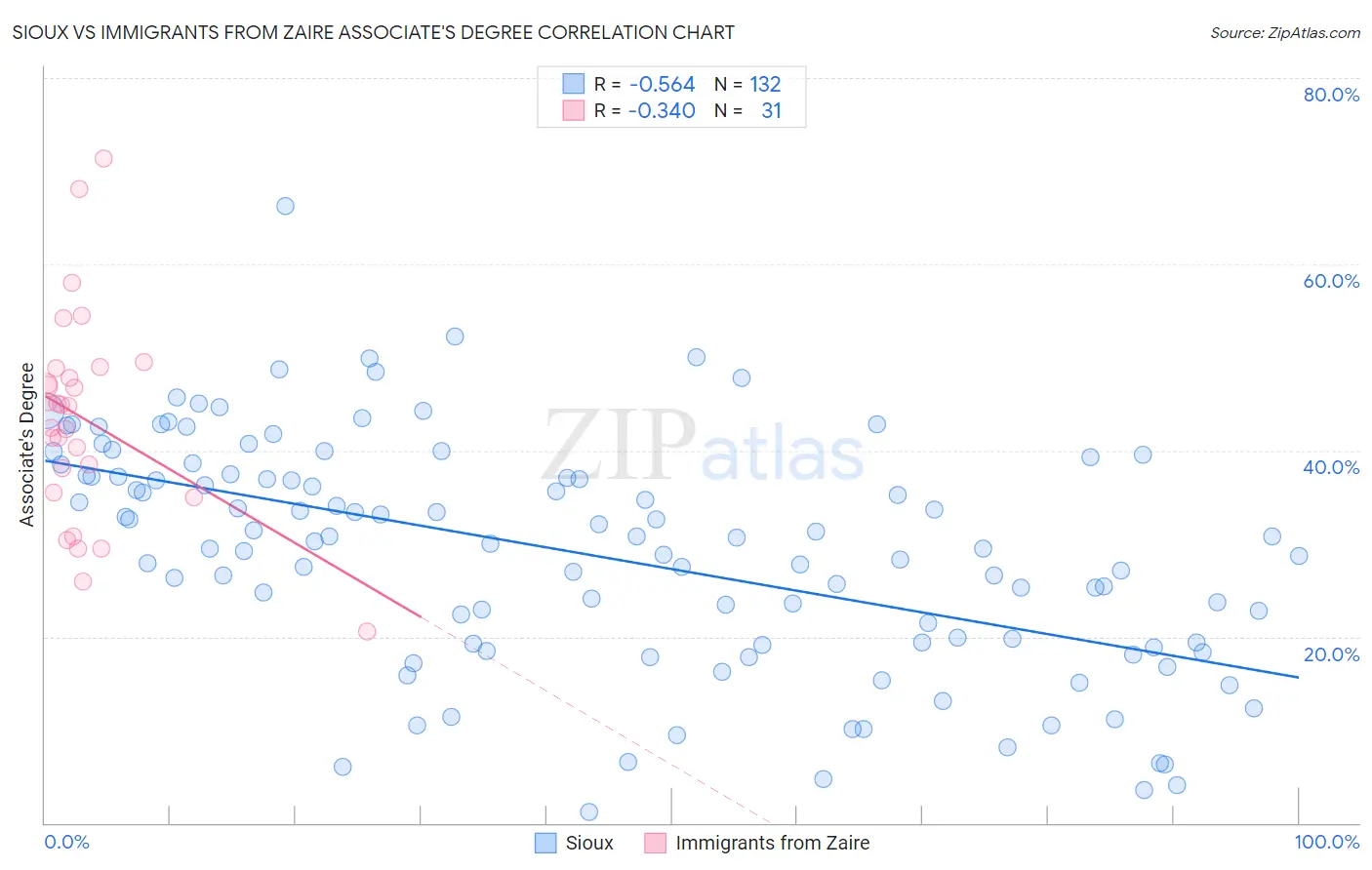 Sioux vs Immigrants from Zaire Associate's Degree