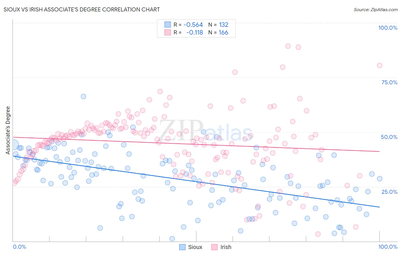 Sioux vs Irish Associate's Degree