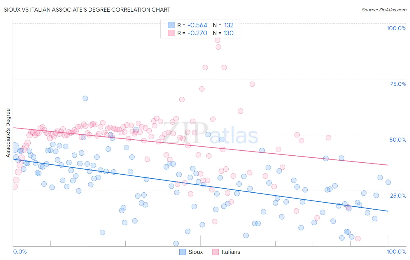 Sioux vs Italian Associate's Degree