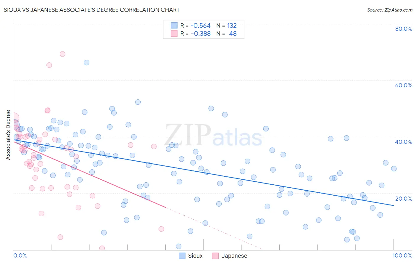 Sioux vs Japanese Associate's Degree