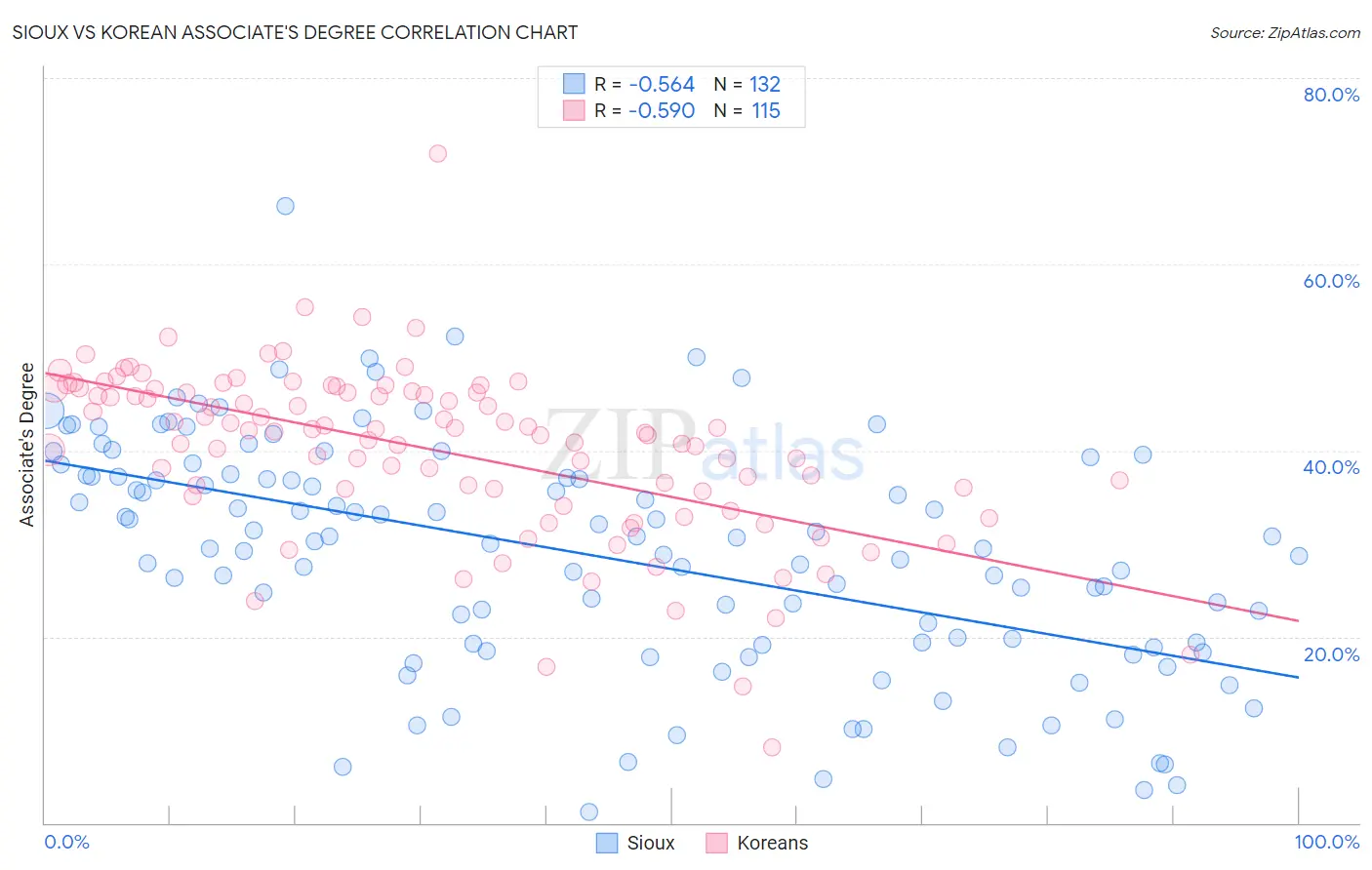 Sioux vs Korean Associate's Degree