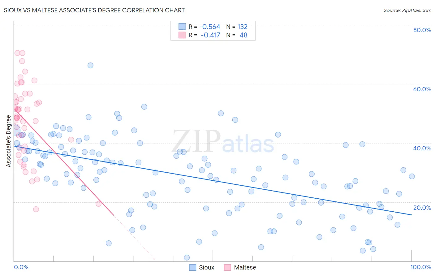 Sioux vs Maltese Associate's Degree