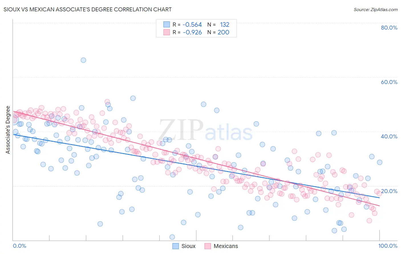 Sioux vs Mexican Associate's Degree