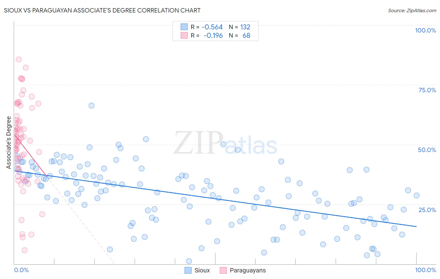 Sioux vs Paraguayan Associate's Degree