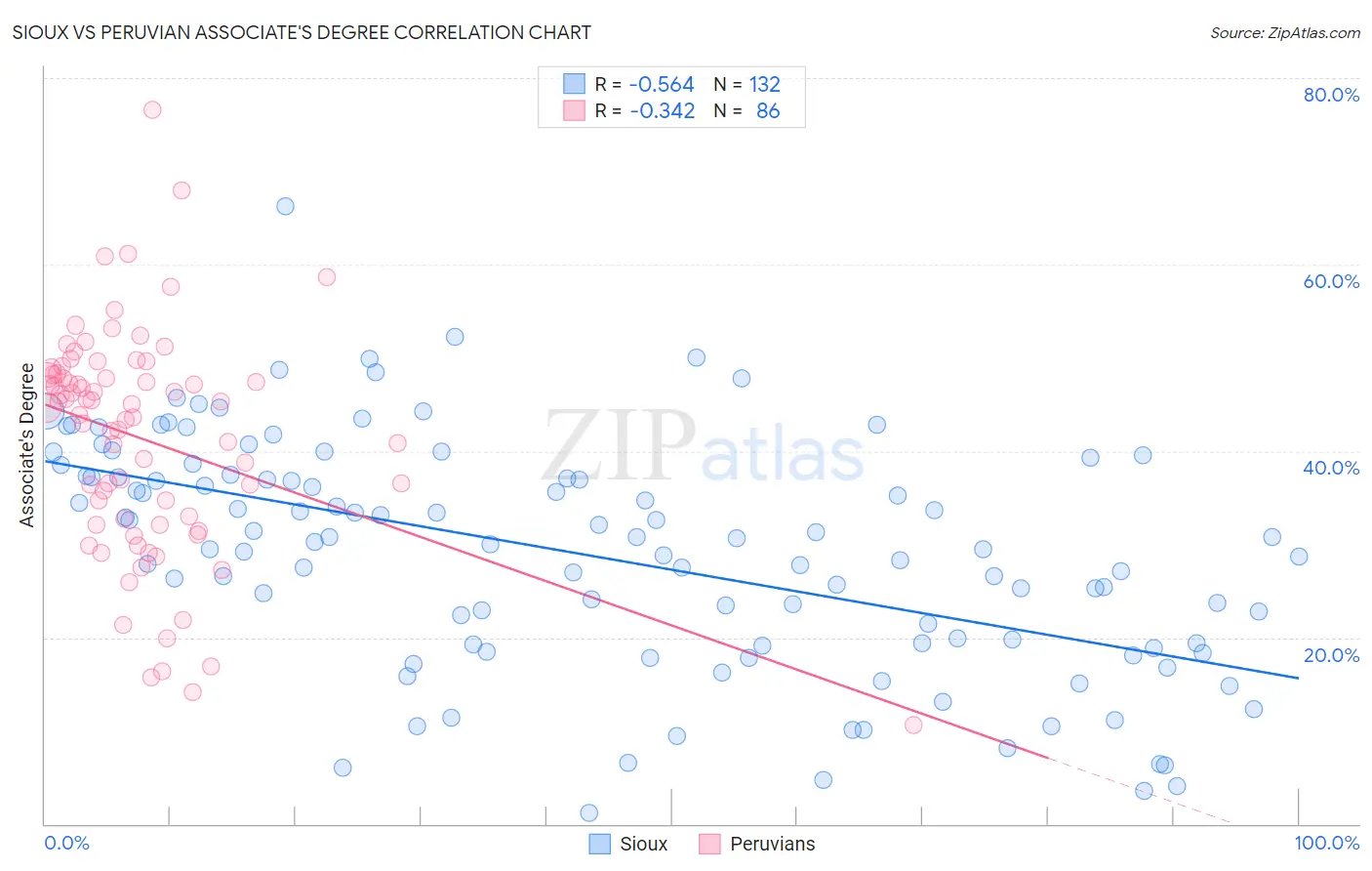 Sioux vs Peruvian Associate's Degree