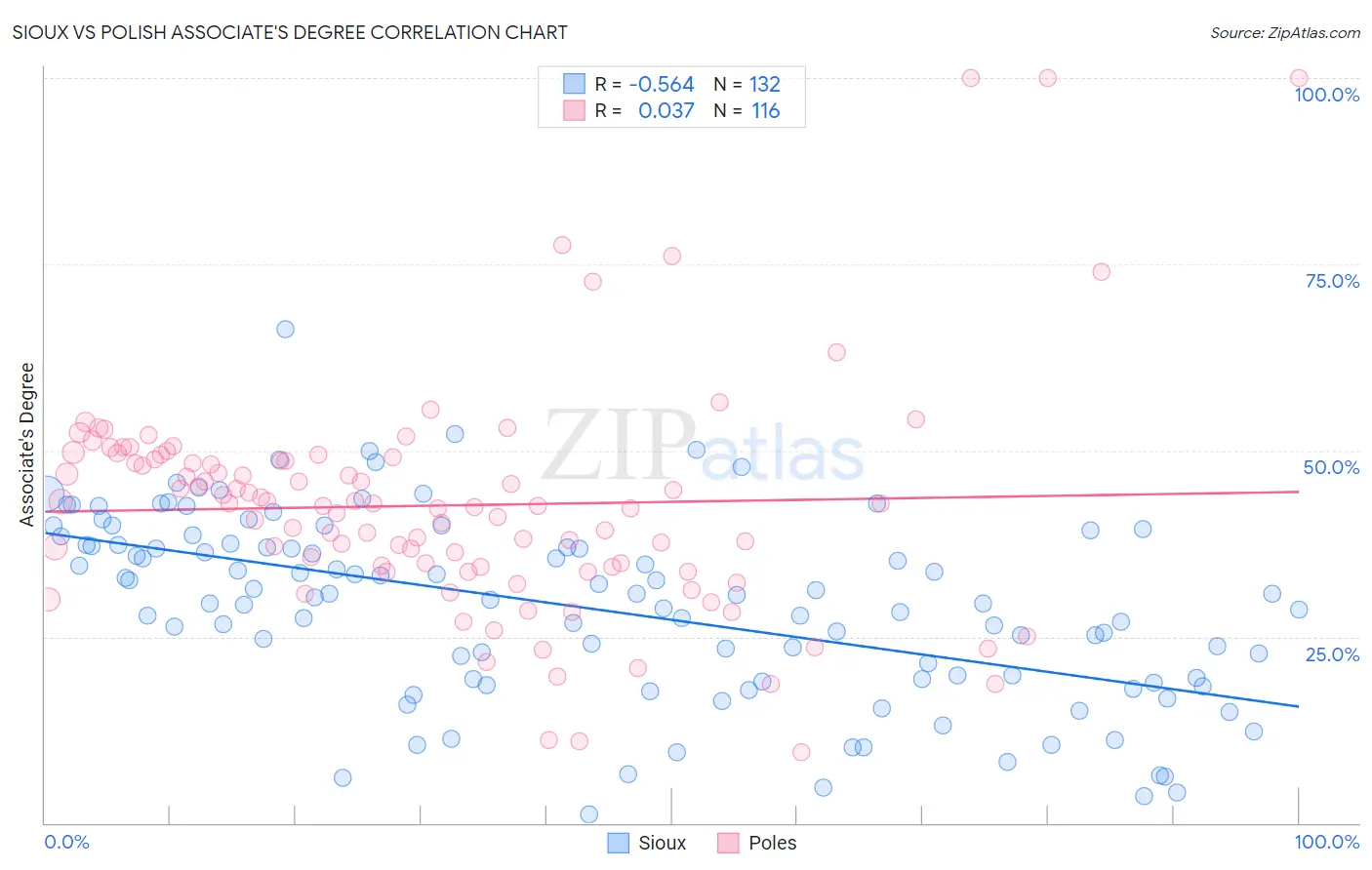 Sioux vs Polish Associate's Degree