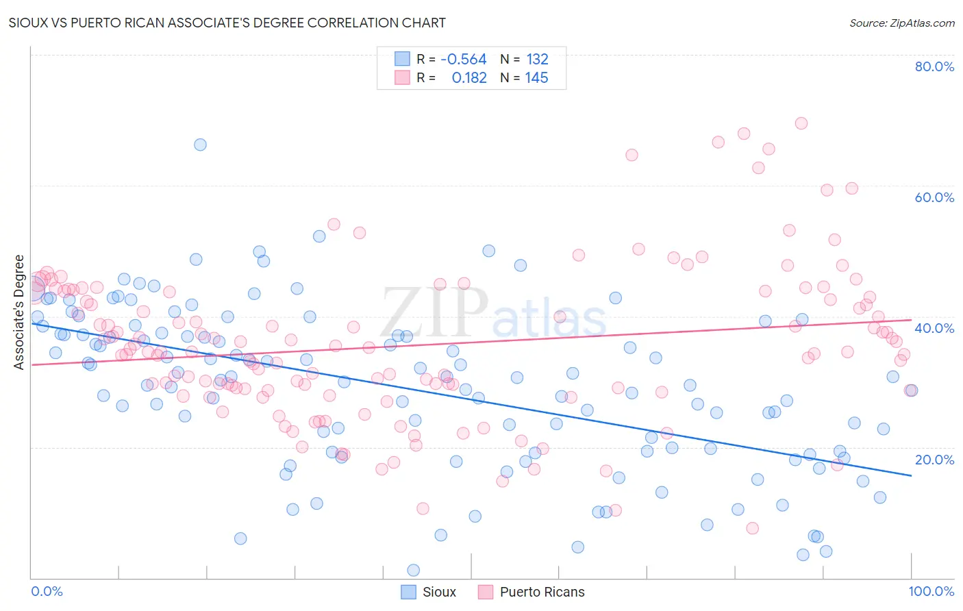 Sioux vs Puerto Rican Associate's Degree