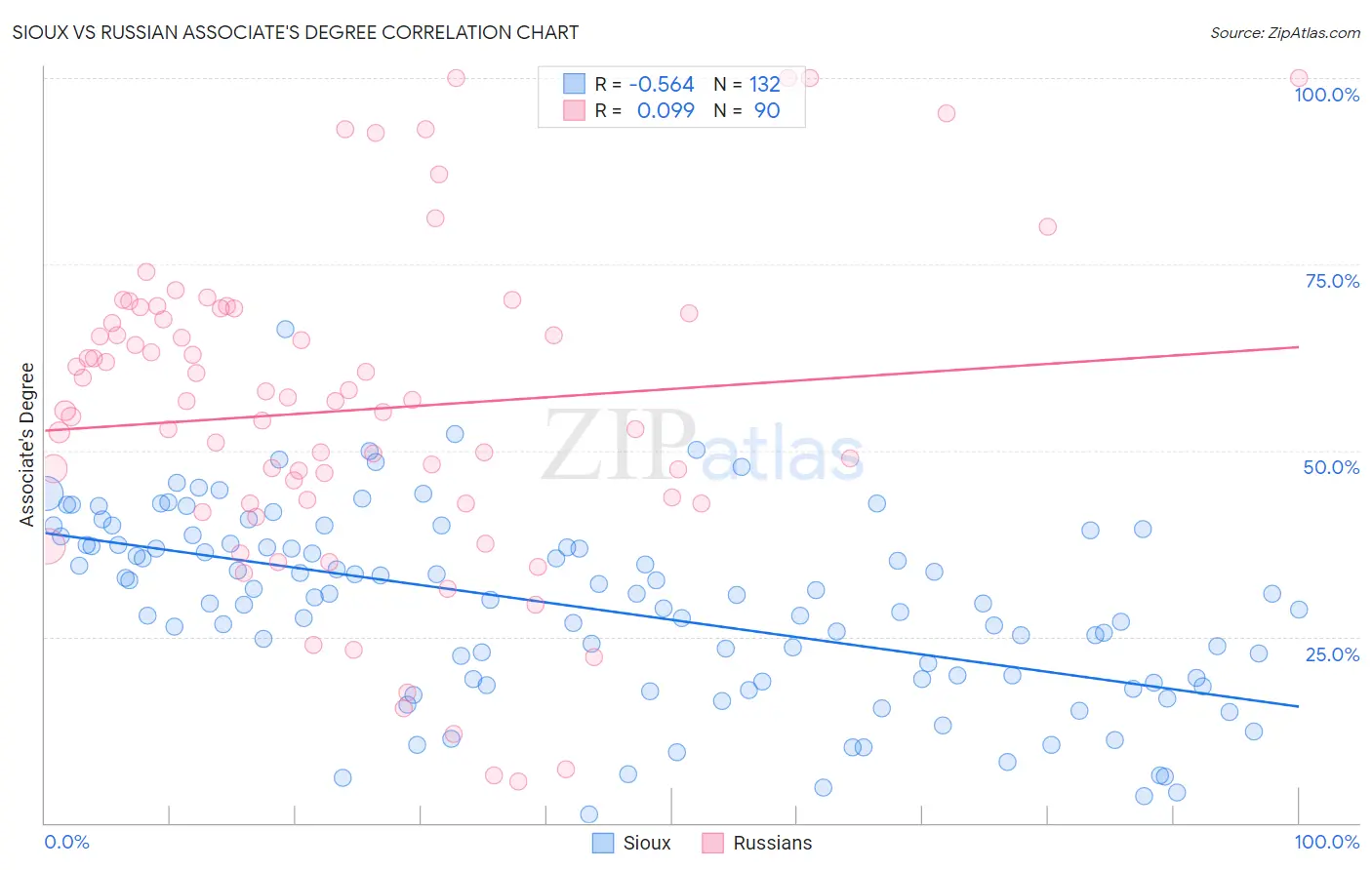 Sioux vs Russian Associate's Degree