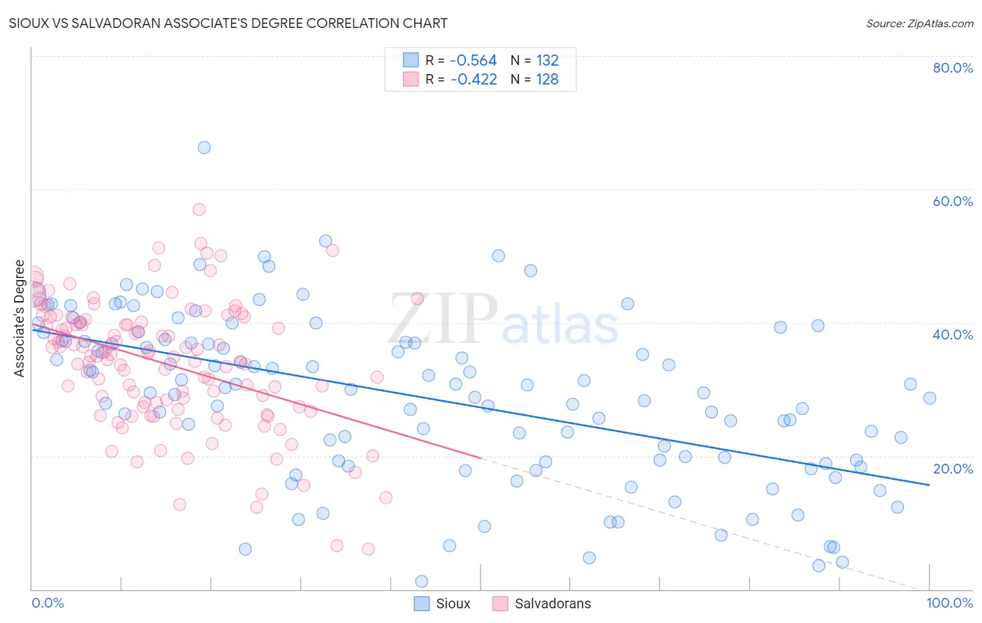 Sioux vs Salvadoran Associate's Degree