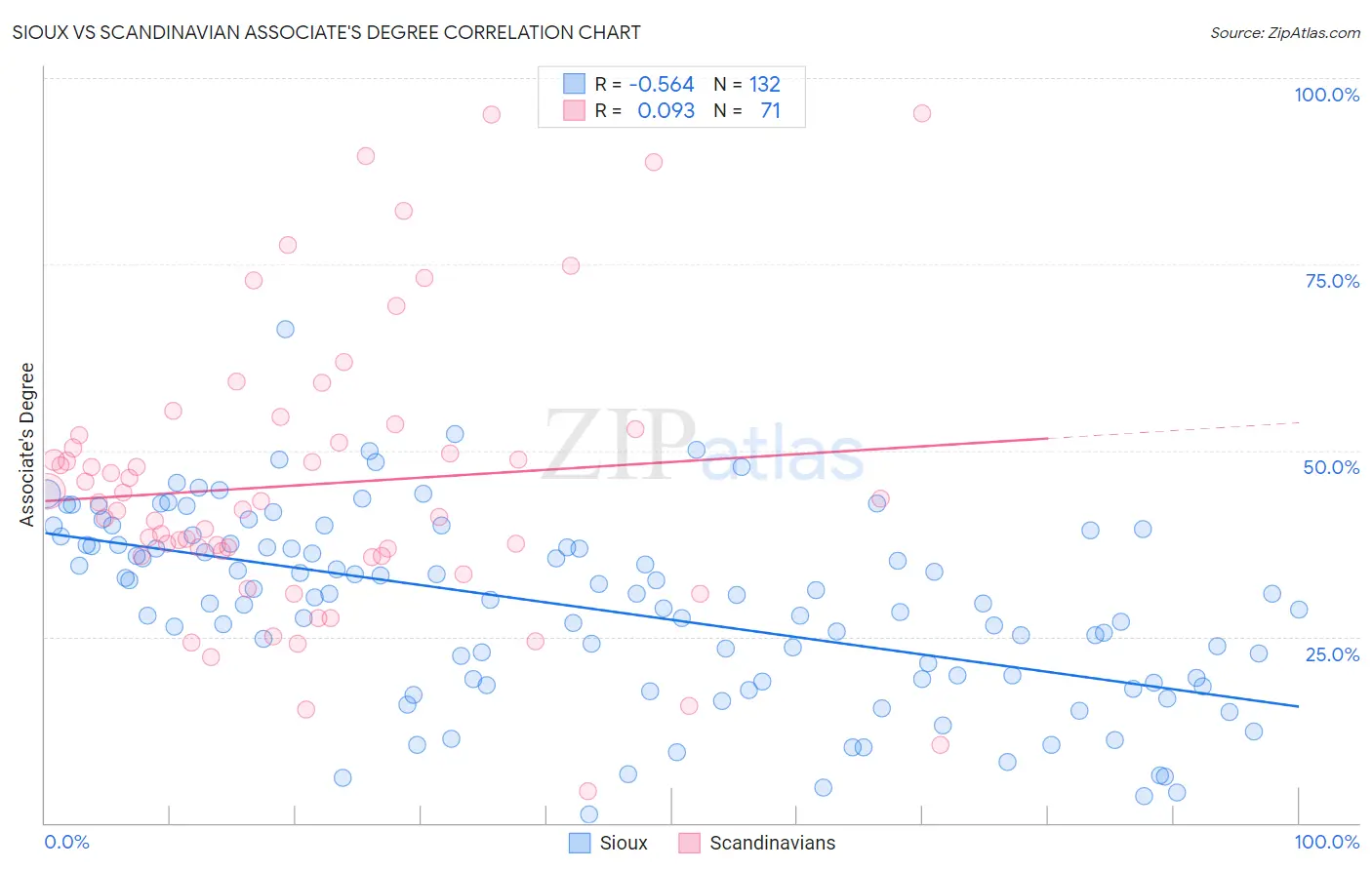 Sioux vs Scandinavian Associate's Degree