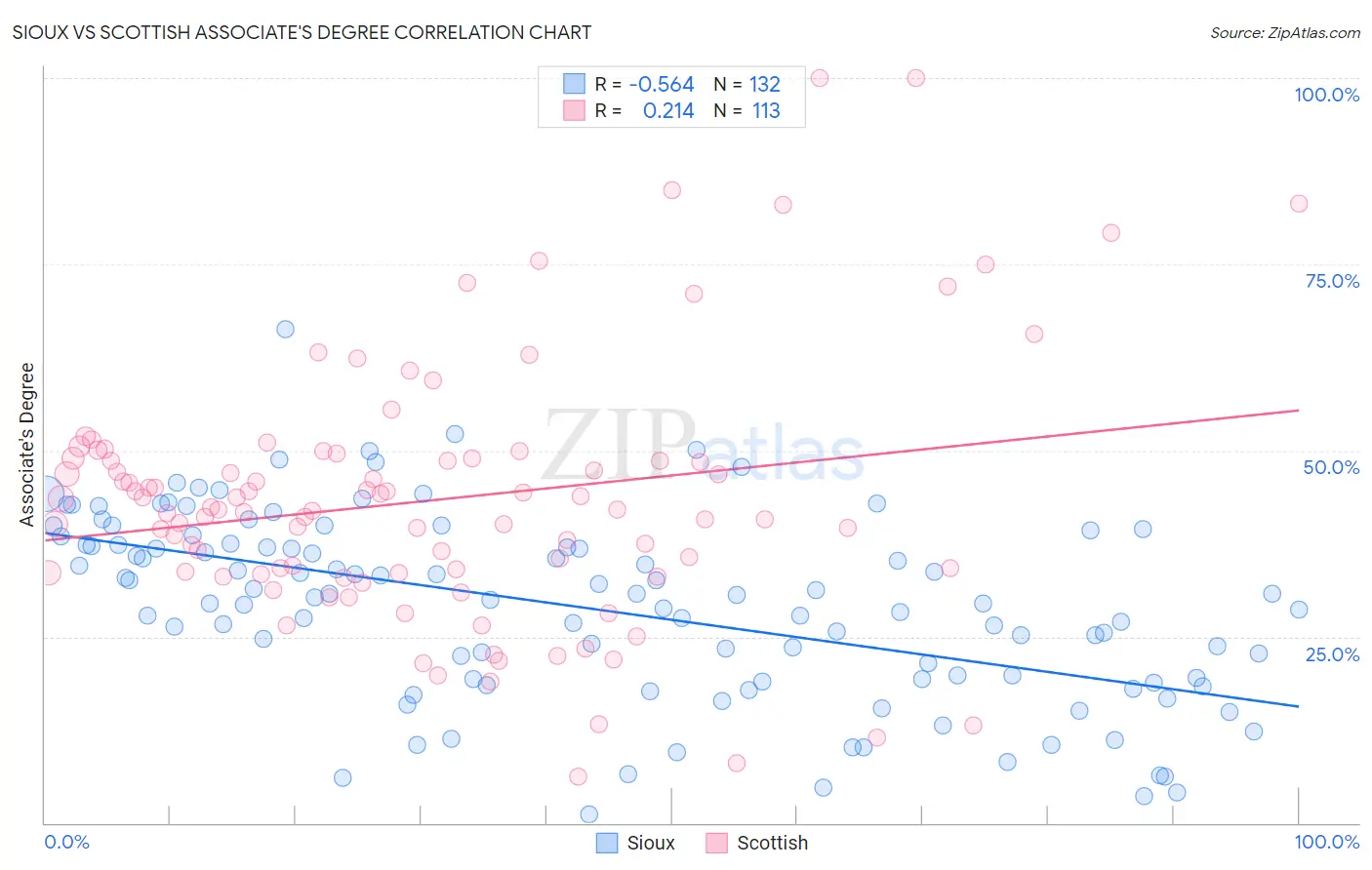 Sioux vs Scottish Associate's Degree