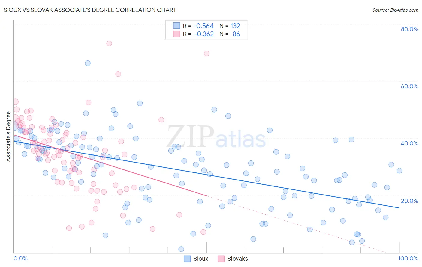 Sioux vs Slovak Associate's Degree