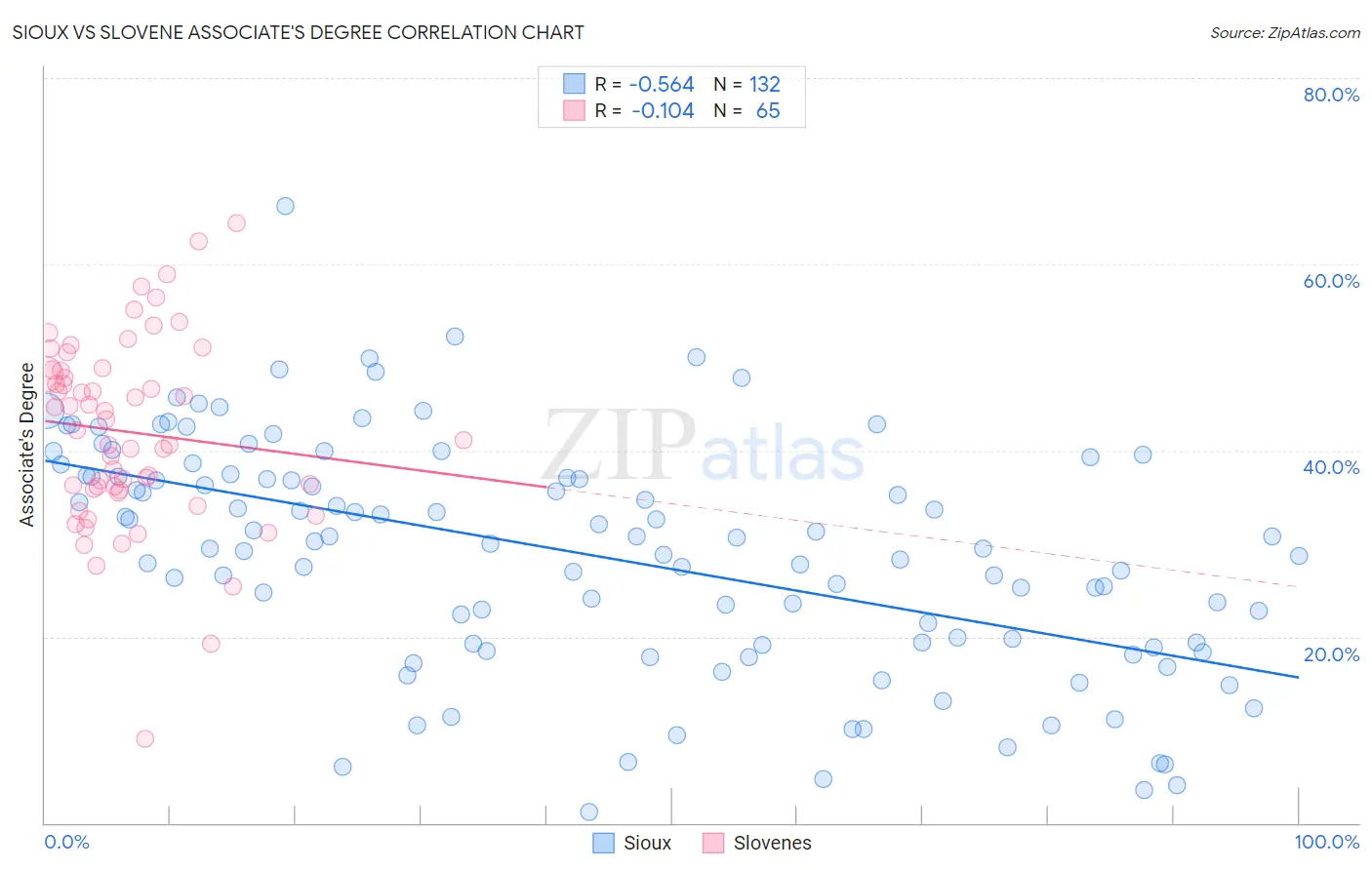 Sioux vs Slovene Associate's Degree