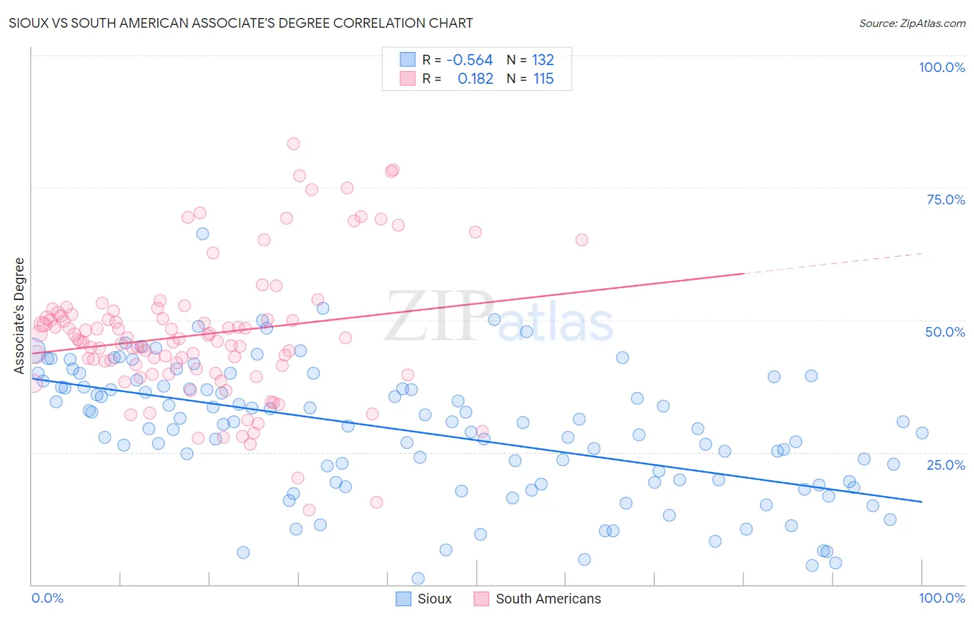 Sioux vs South American Associate's Degree